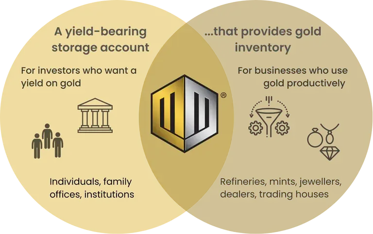 Duabi Gold yield Marketplace chart